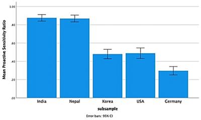 Being sensitive in their own way: parental ethnotheories of caregiver sensitivity and child emotion regulation across five countries